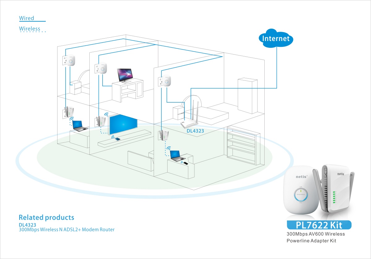 Power Line Transmisja Ethernet 300Mbps Przez Sieć Elektryczną 2 Sztuki + Anteny Netis PL7622 Kit topologia